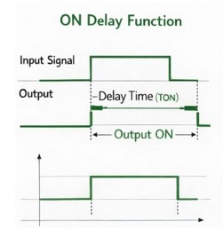 Timing Diagrams for ON Delay Timer
